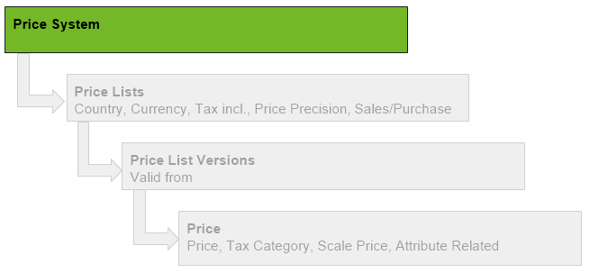 Fig.: Pricing System Hierarchy - Focus: Pricing System